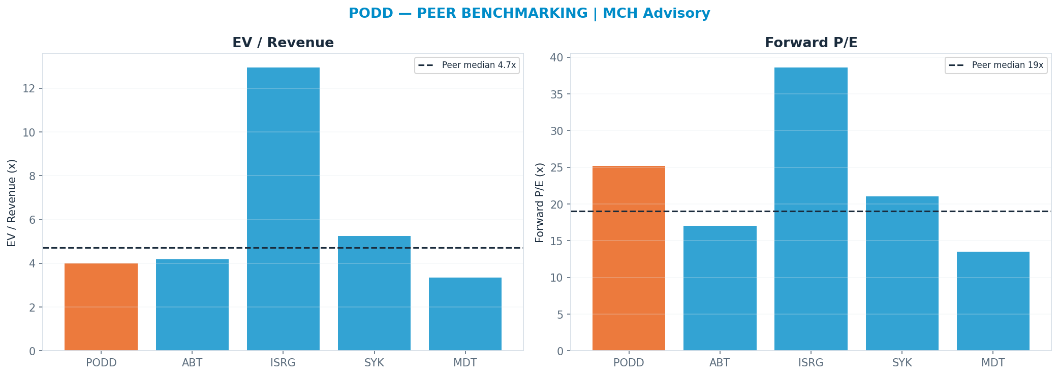 Cross-sectional peer benchmarking. Peer-median fwd P/E 19.03x → <img src=