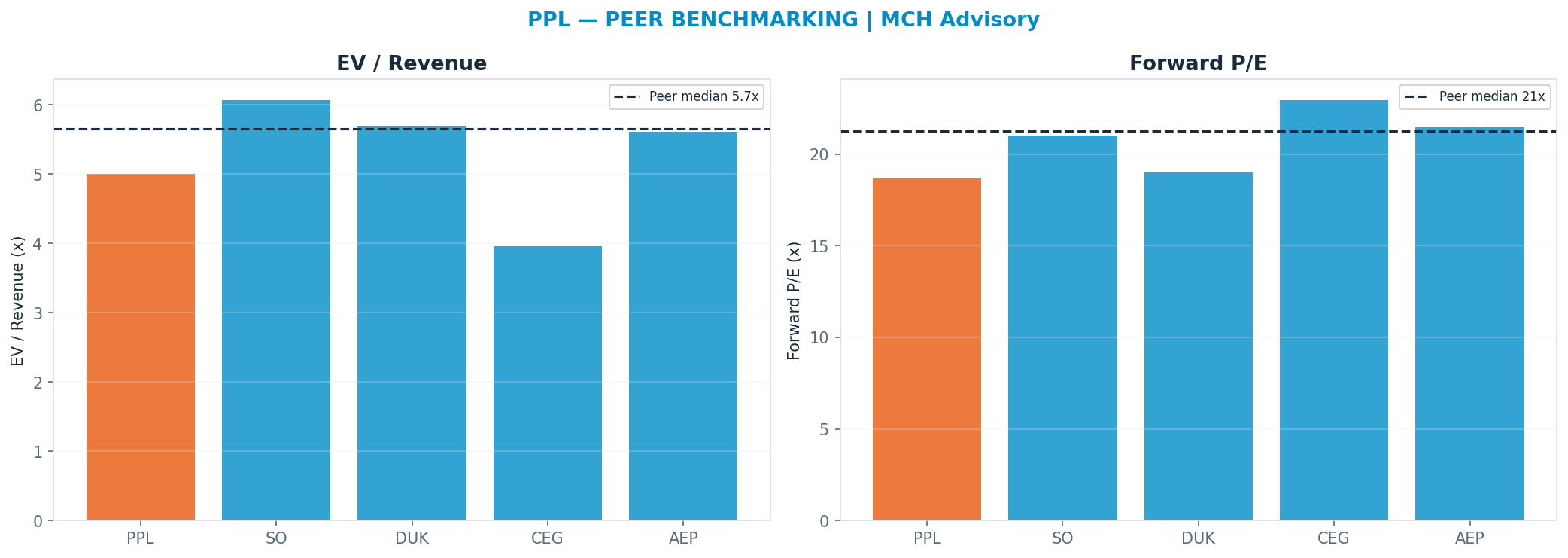 Cross-sectional peer benchmarking. Peer-median fwd P/E 21.235x → $41; EV/Rev re-rate → $44.