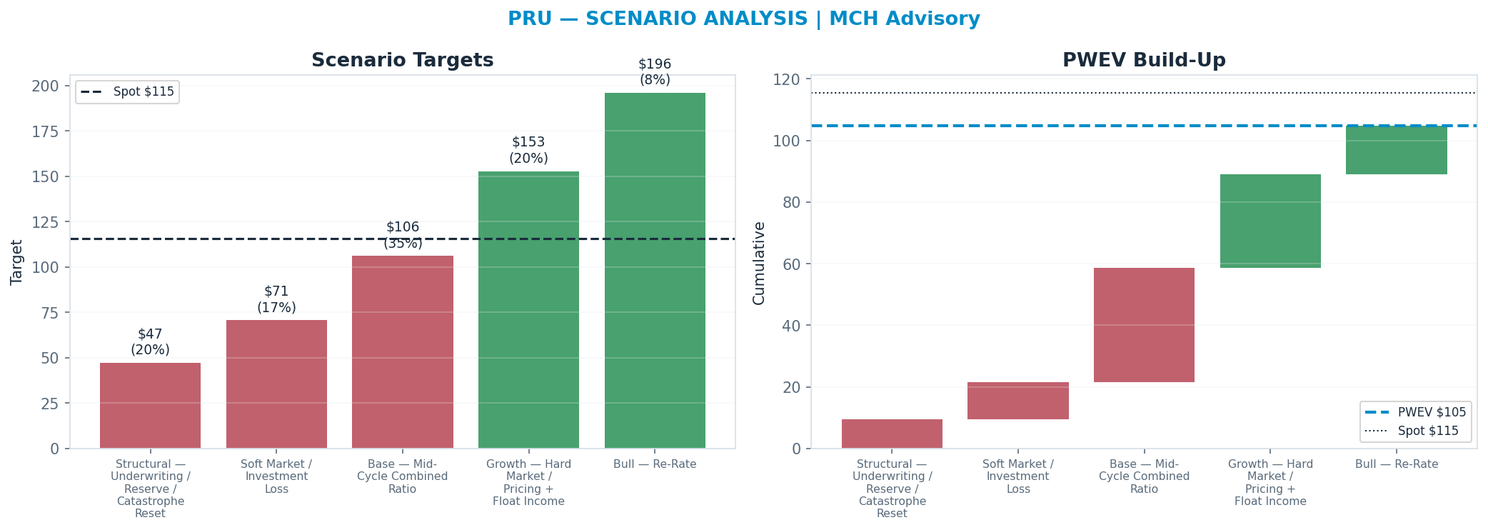 Five-scenario tree. Probability-weighted targets around the <img src=