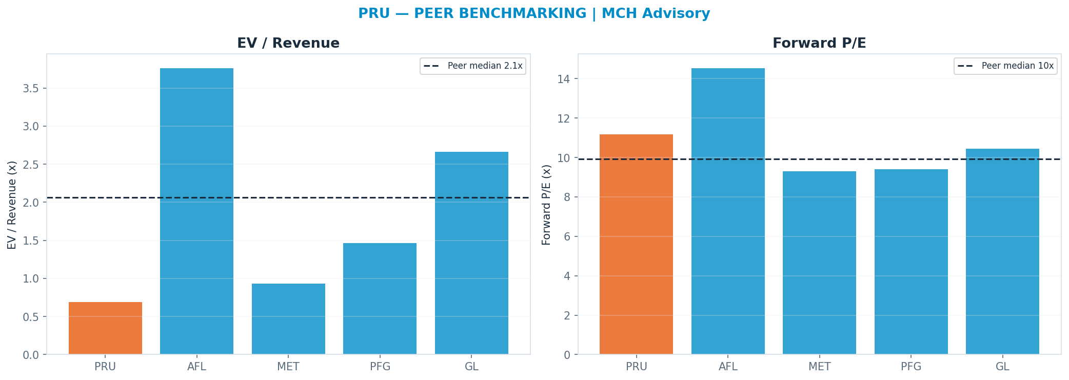 Cross-sectional peer benchmarking. Peer-median fwd P/E 9.915x → <img src=
