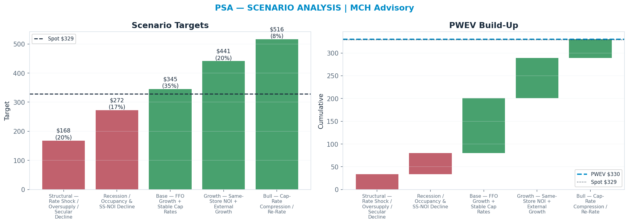 Five-scenario tree. Probability-weighted targets around the $329 spot; PWEV $330 (+0% vs spot · 12m). the payoff shows modest positive expectancy with material downside mass (range <img src=
