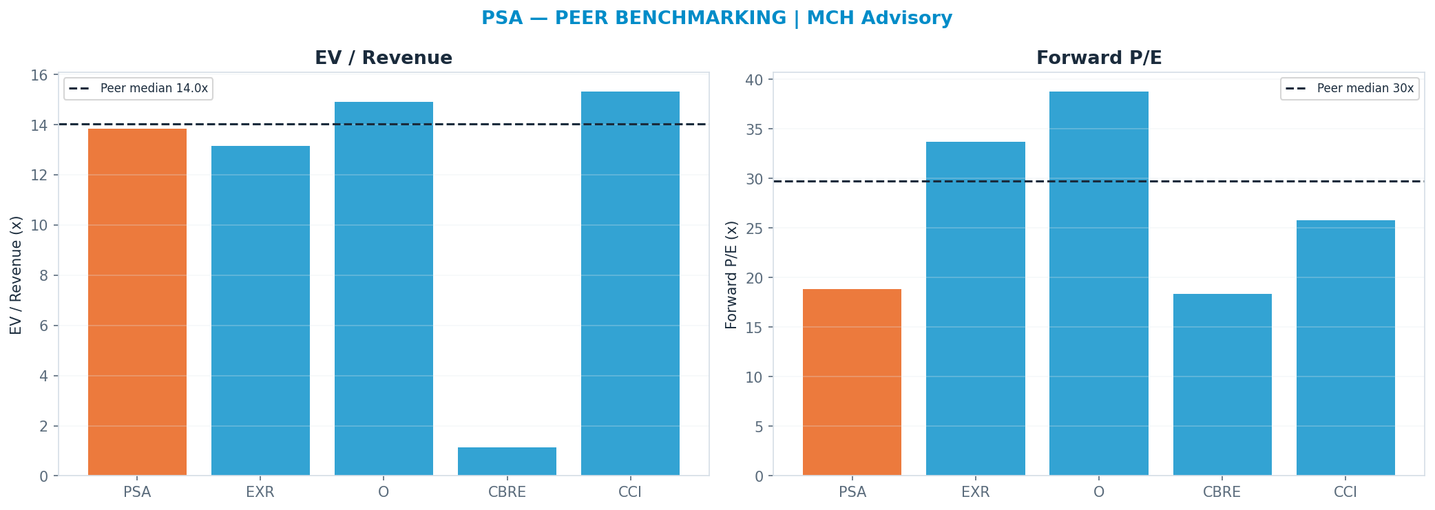 Cross-sectional peer benchmarking. Peer-median fwd P/E 29.72x → $519; EV/Rev re-rate → $334.