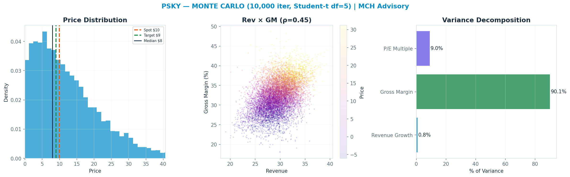 Monte Carlo distribution. Median $8; P(price > current) 43%. P10–P90: $-3–$25.