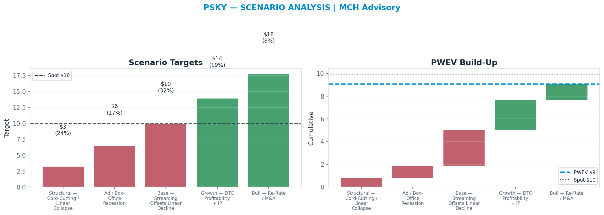 Five-scenario tree. Probability-weighted targets around the <img src=