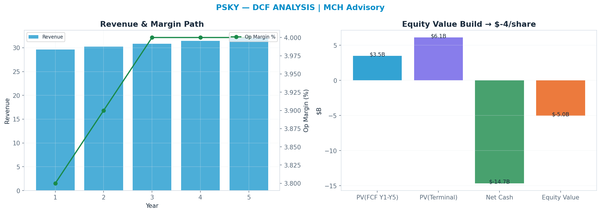 Independent DCF. WACC 9.5%, 10x terminal → $-4.