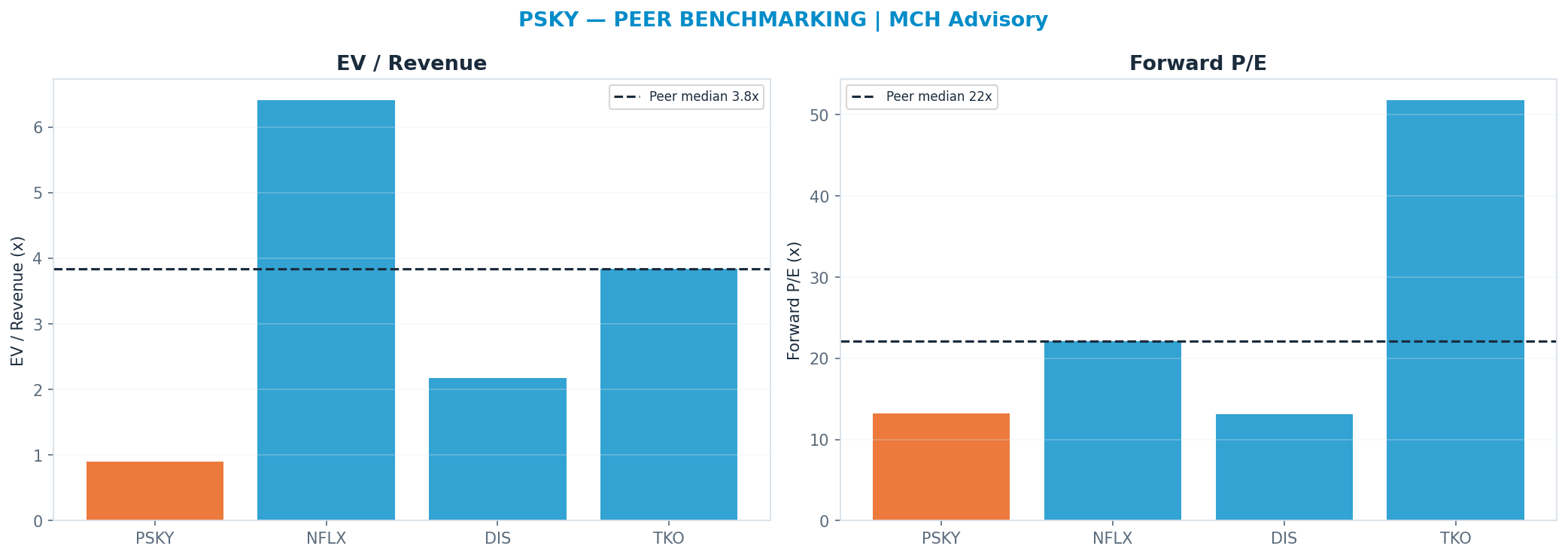 Cross-sectional peer benchmarking. Peer-median fwd P/E 22.08x → <img src=