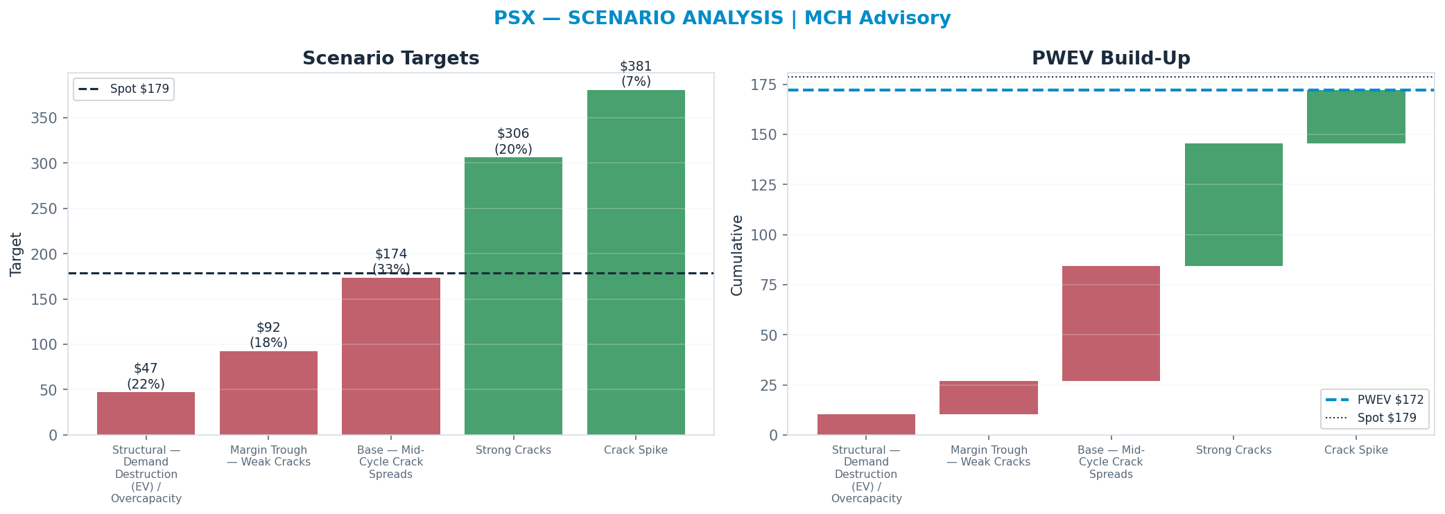 Five-scenario tree. Probability-weighted targets around the <img src=