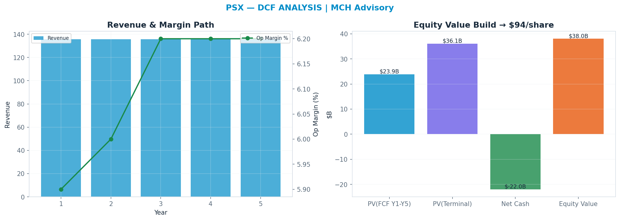 Independent DCF. WACC 9.5%, 9x terminal → $94.