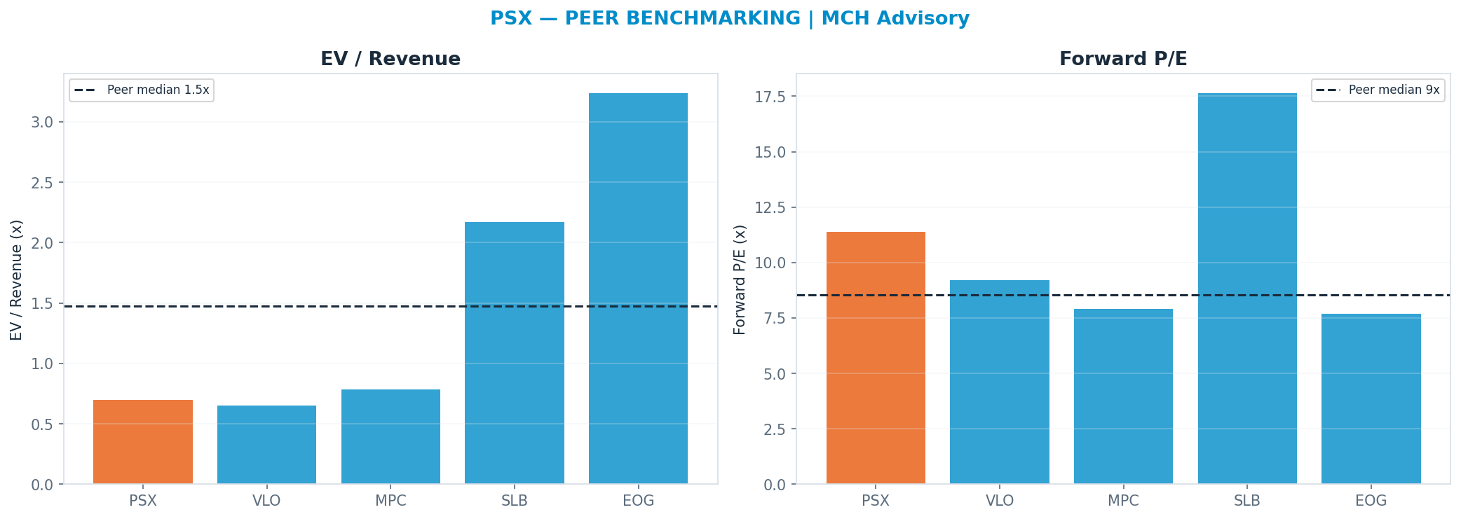Cross-sectional peer benchmarking. Peer-median fwd P/E 8.555x → <img src=