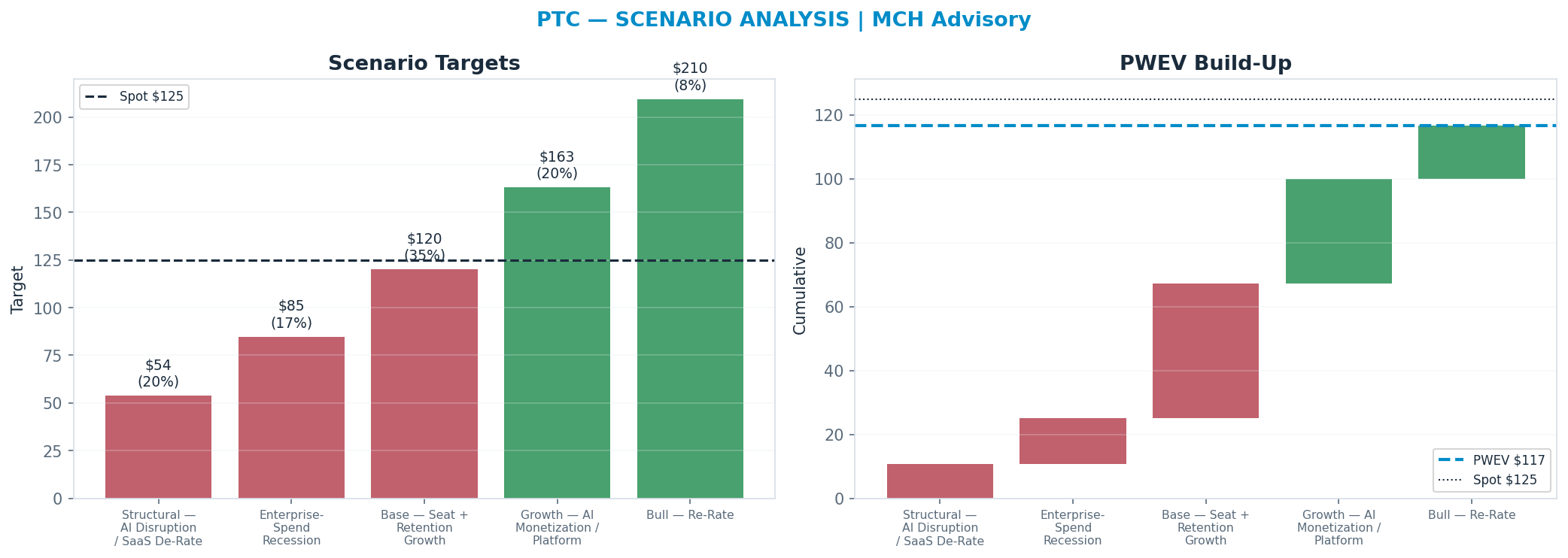 Five-scenario tree. Probability-weighted targets around the <img src=