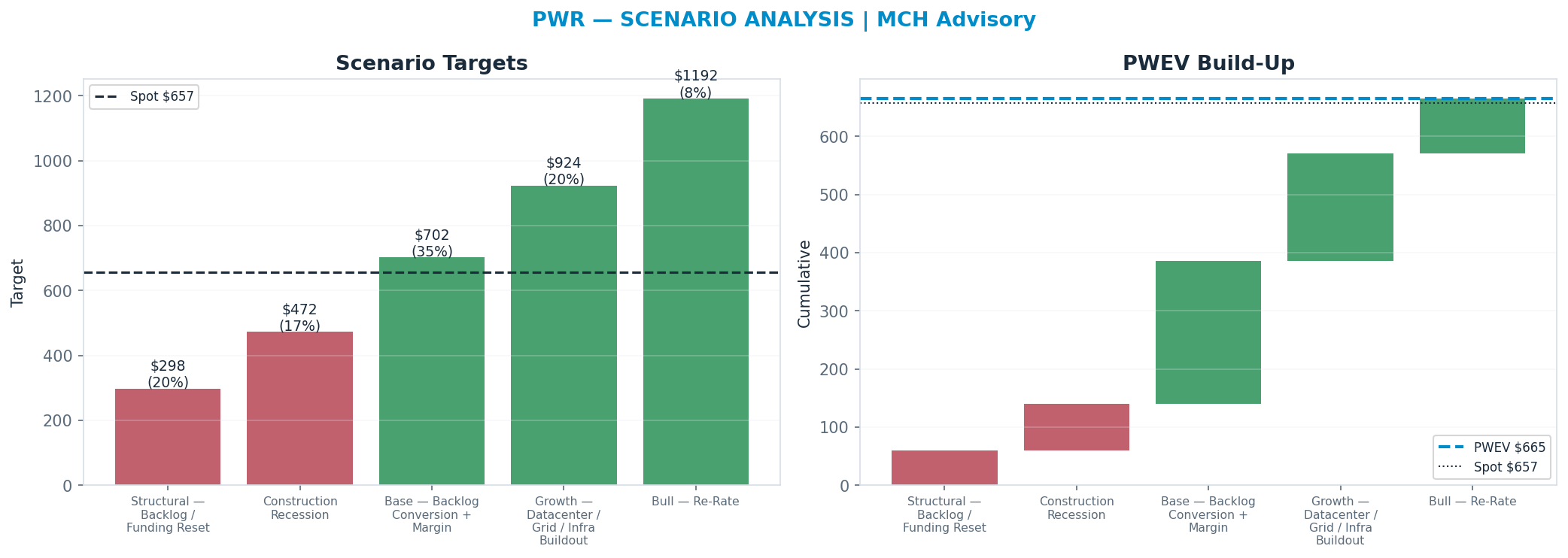 Five-scenario tree. Probability-weighted targets around the $657 spot; PWEV $665 (+1% vs spot · 12m). the payoff shows modest positive expectancy with material downside mass (range $298–<img src=