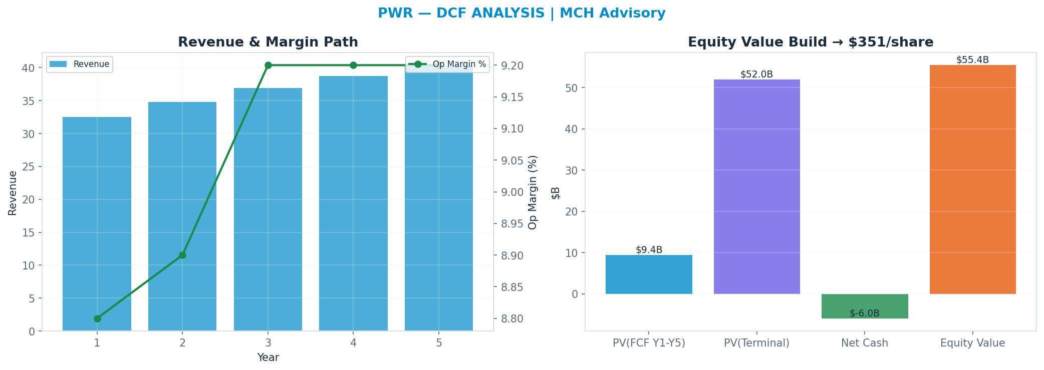 Independent DCF. WACC 9.5%, 30x terminal → $351.