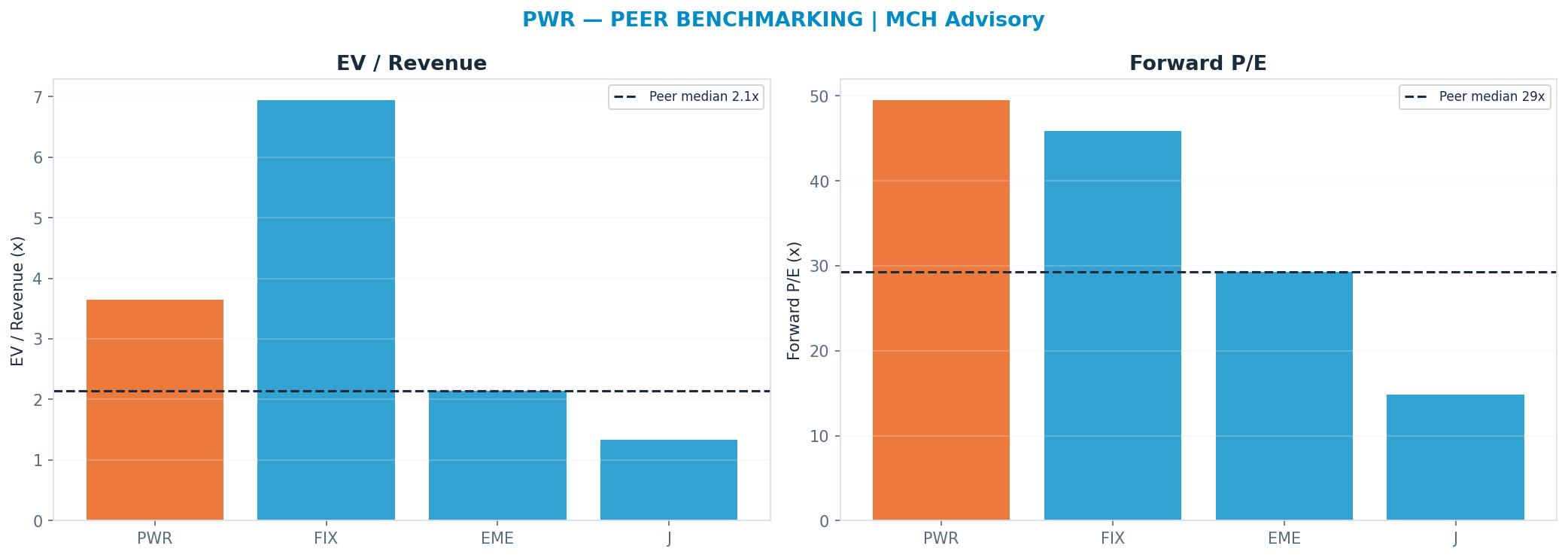 Cross-sectional peer benchmarking. Peer-median fwd P/E 29.24x → $388; EV/Rev re-rate → $369.