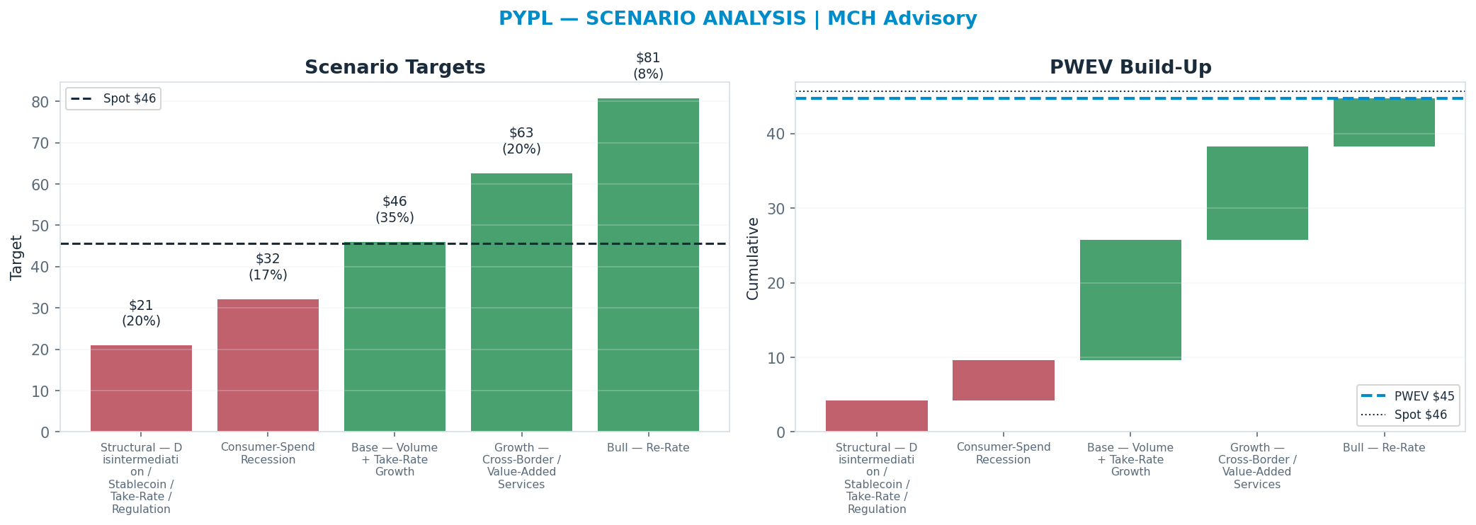 Five-scenario tree. Probability-weighted targets around the $46 spot; PWEV $45 (-2% vs spot · 12m). the payoff shows modest negative expectancy — downside mass dominates (range $21–$81)