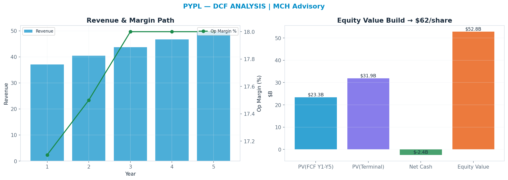 Independent DCF. WACC 9.0%, 7x terminal → $62.