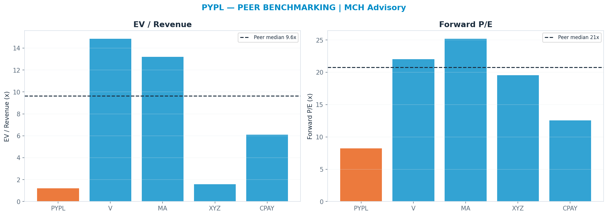Cross-sectional peer benchmarking. Peer-median fwd P/E 20.78x → <img src=