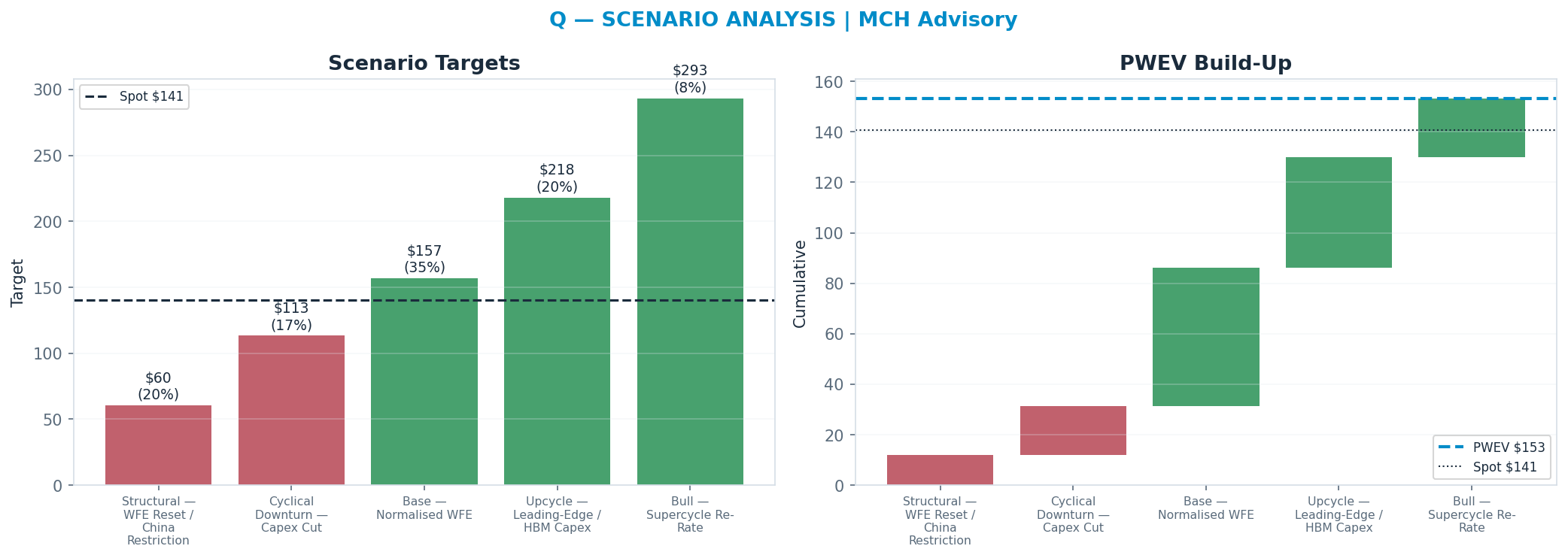 Five-scenario tree. Probability-weighted targets around the <img src=