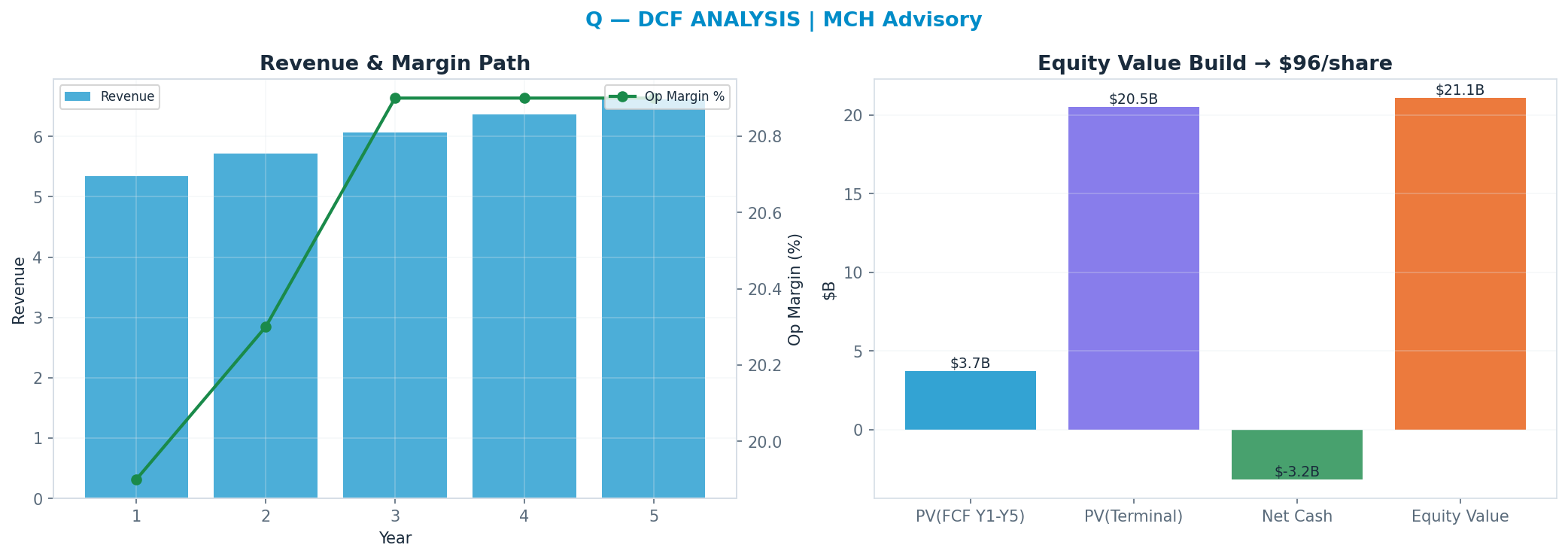 Independent DCF. WACC 10.0%, 30x terminal → $96.