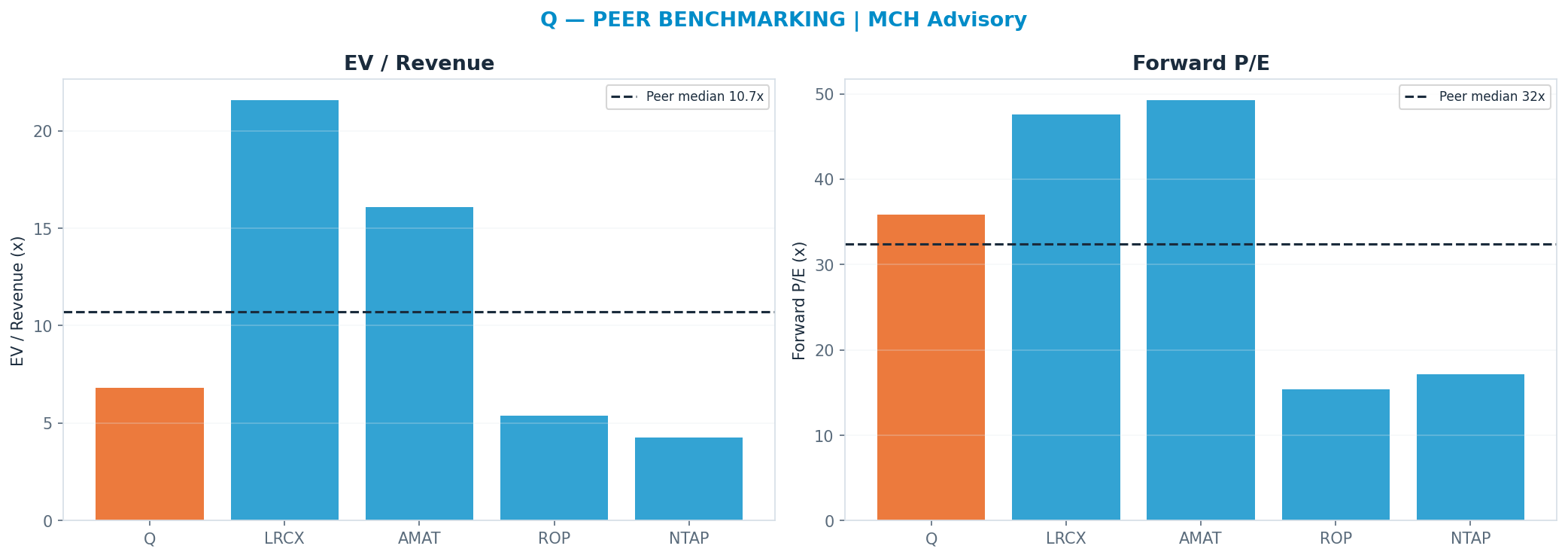 Cross-sectional peer benchmarking. Peer-median fwd P/E 32.37x → <img src=