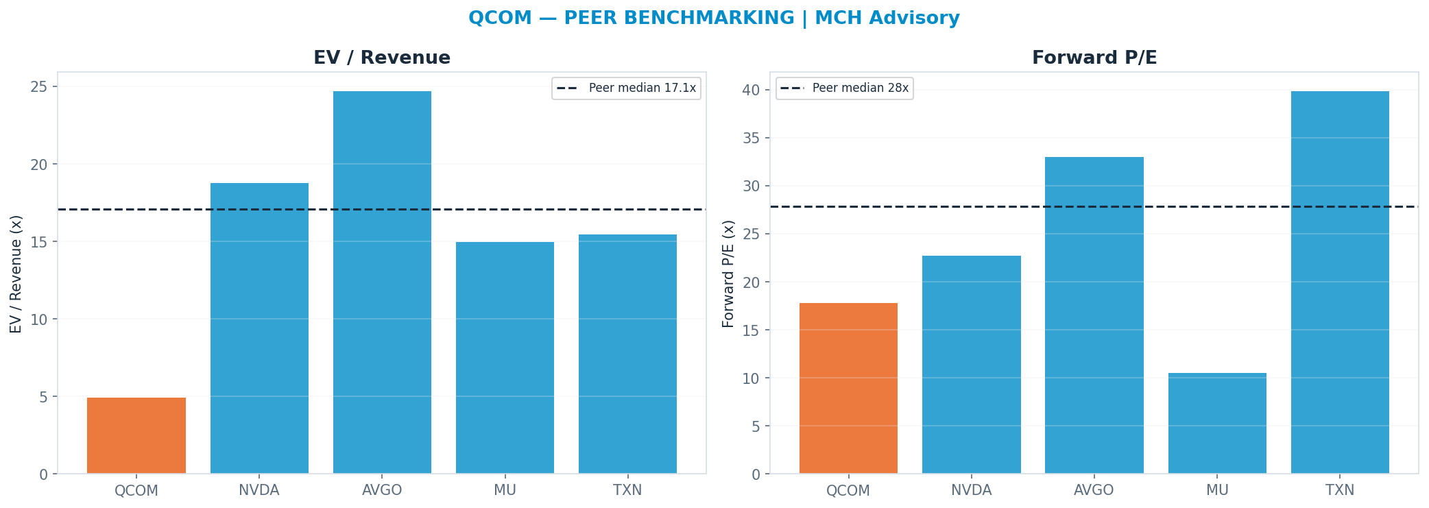 Cross-sectional peer benchmarking. Peer-median fwd P/E 27.84x → $287; EV/Rev re-rate → $655.