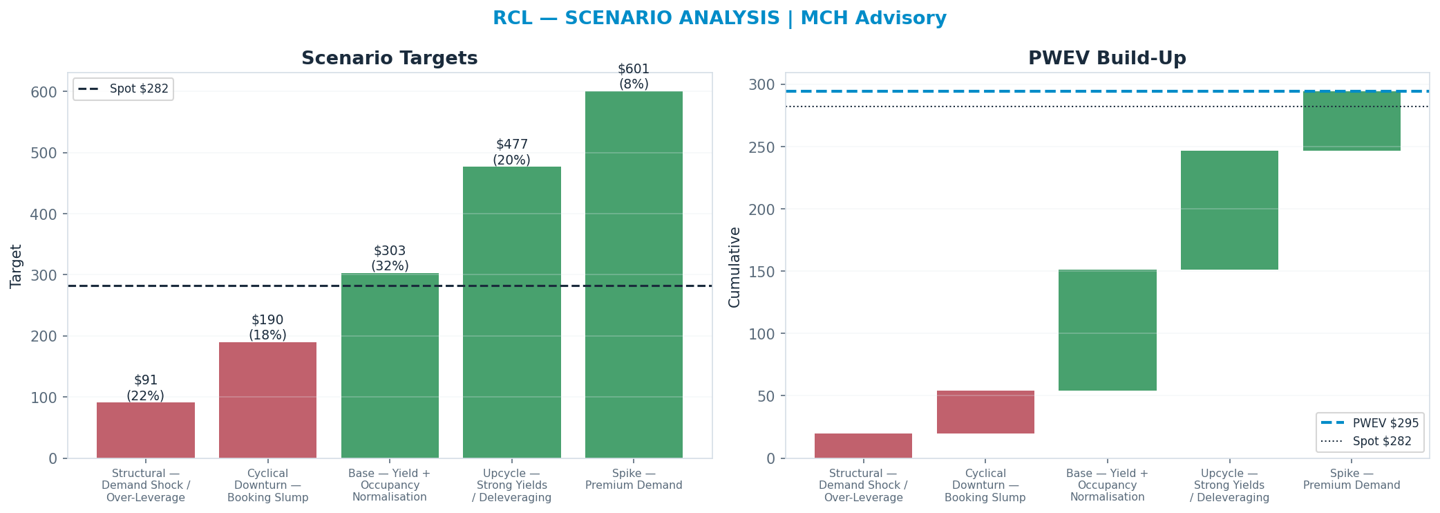 Five-scenario tree. Probability-weighted targets around the $282 spot; PWEV $295 (+4% vs spot · 12m). the payoff shows modest positive expectancy with material downside mass (range $91–$601)