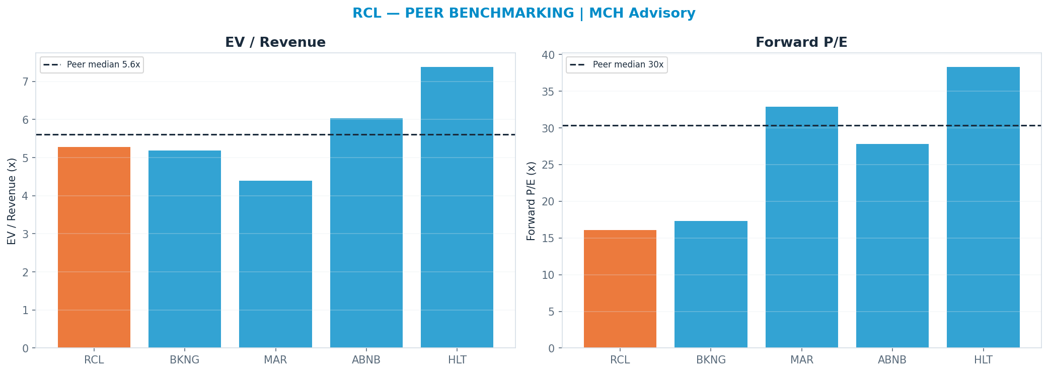 Cross-sectional peer benchmarking. Peer-median fwd P/E 30.335x → $532; EV/Rev re-rate → $304.