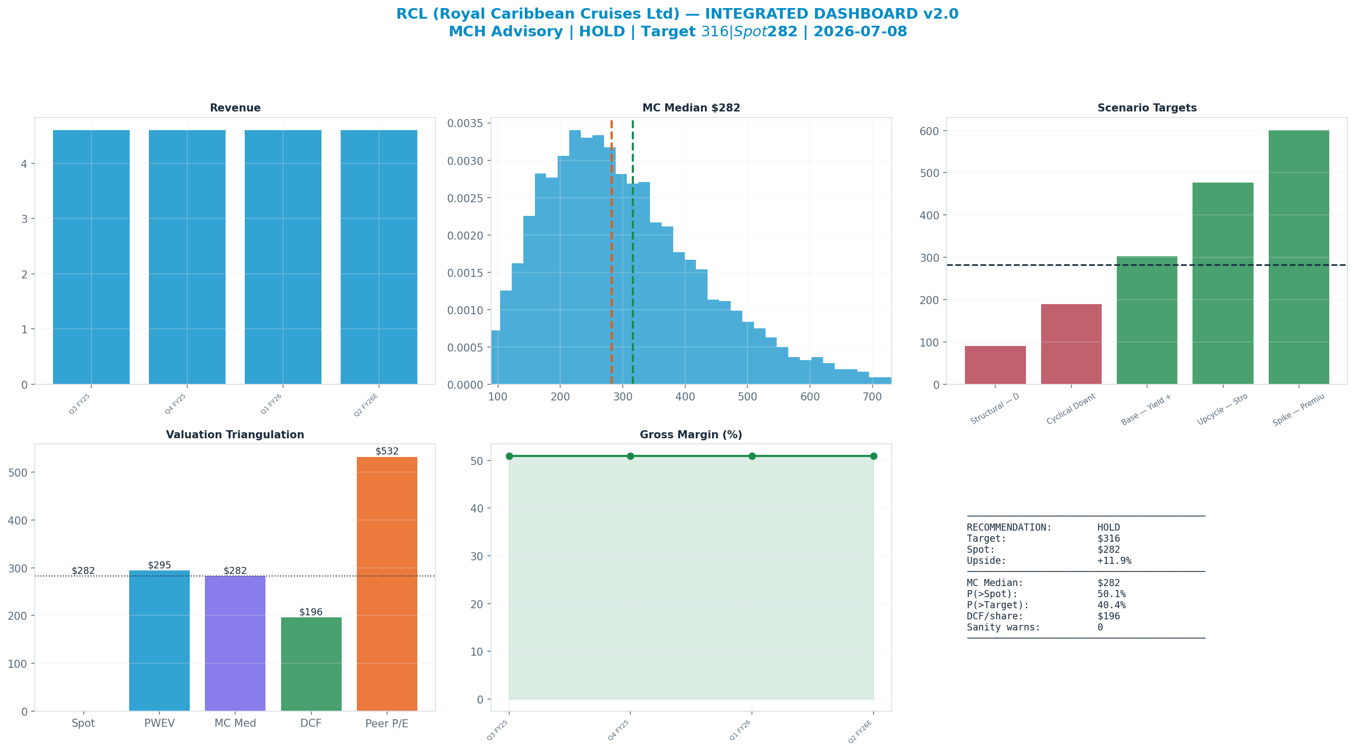 Integrated dashboard. The five valuation anchors bracket the $282 spot from <img src=
