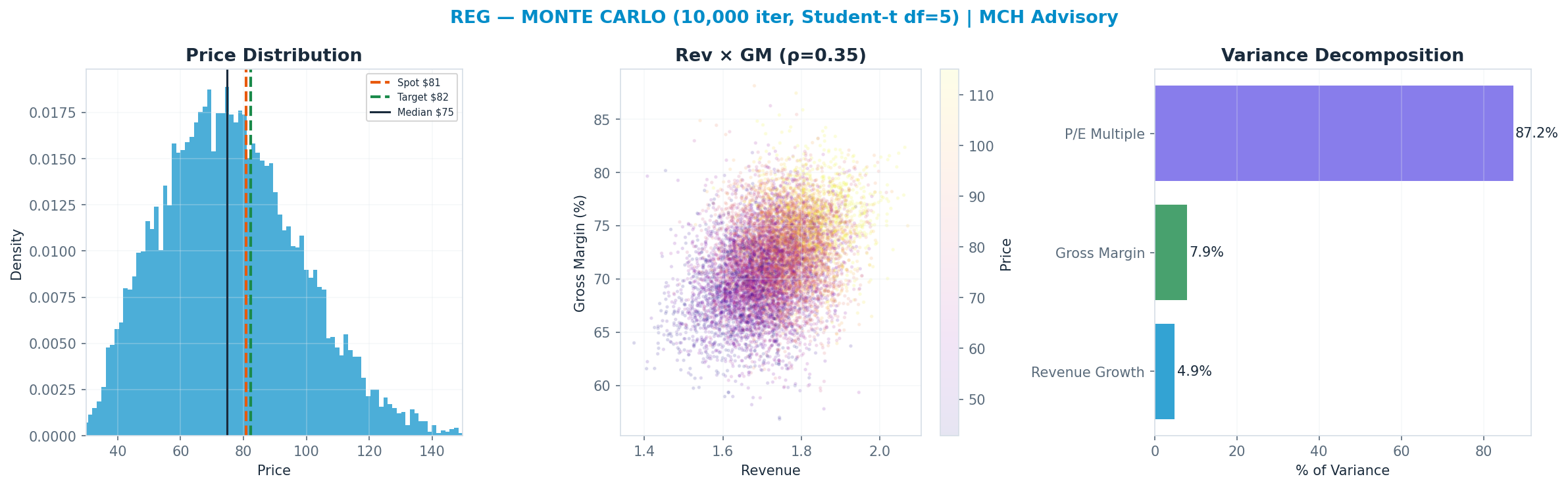 Monte Carlo distribution. Median $75; P(price > current) 40%. P10–P90: $48–<img src=