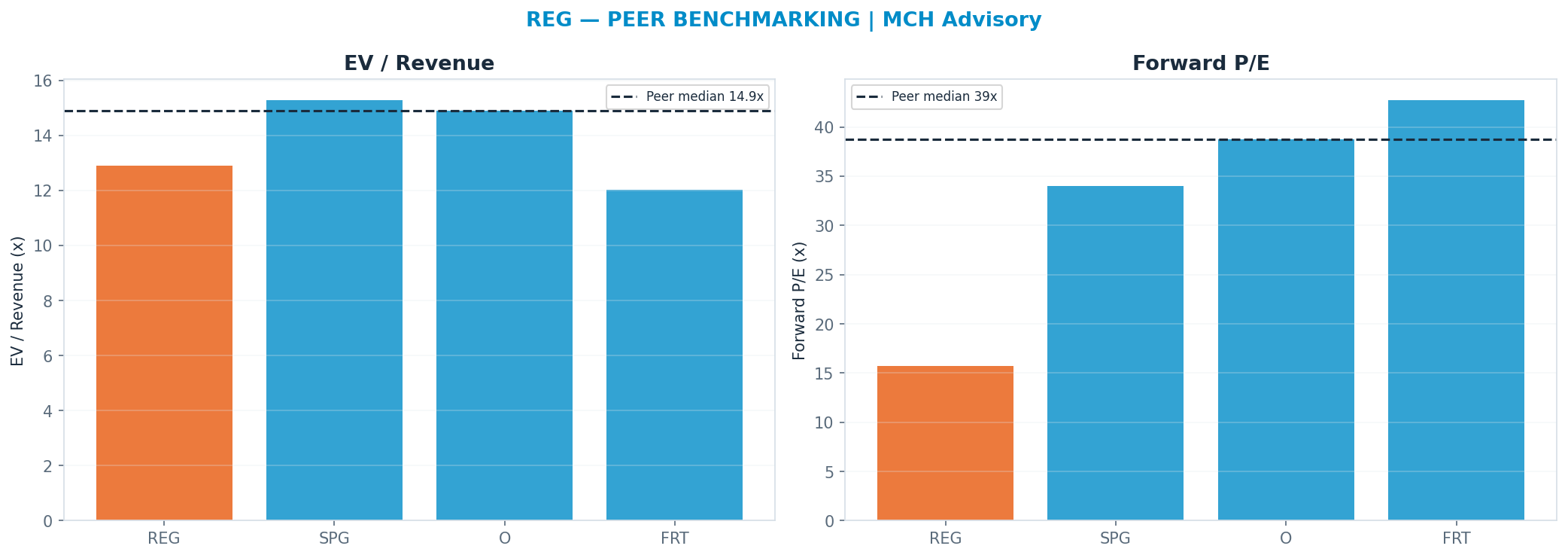Cross-sectional peer benchmarking. Peer-median fwd P/E 38.76x → <img src=