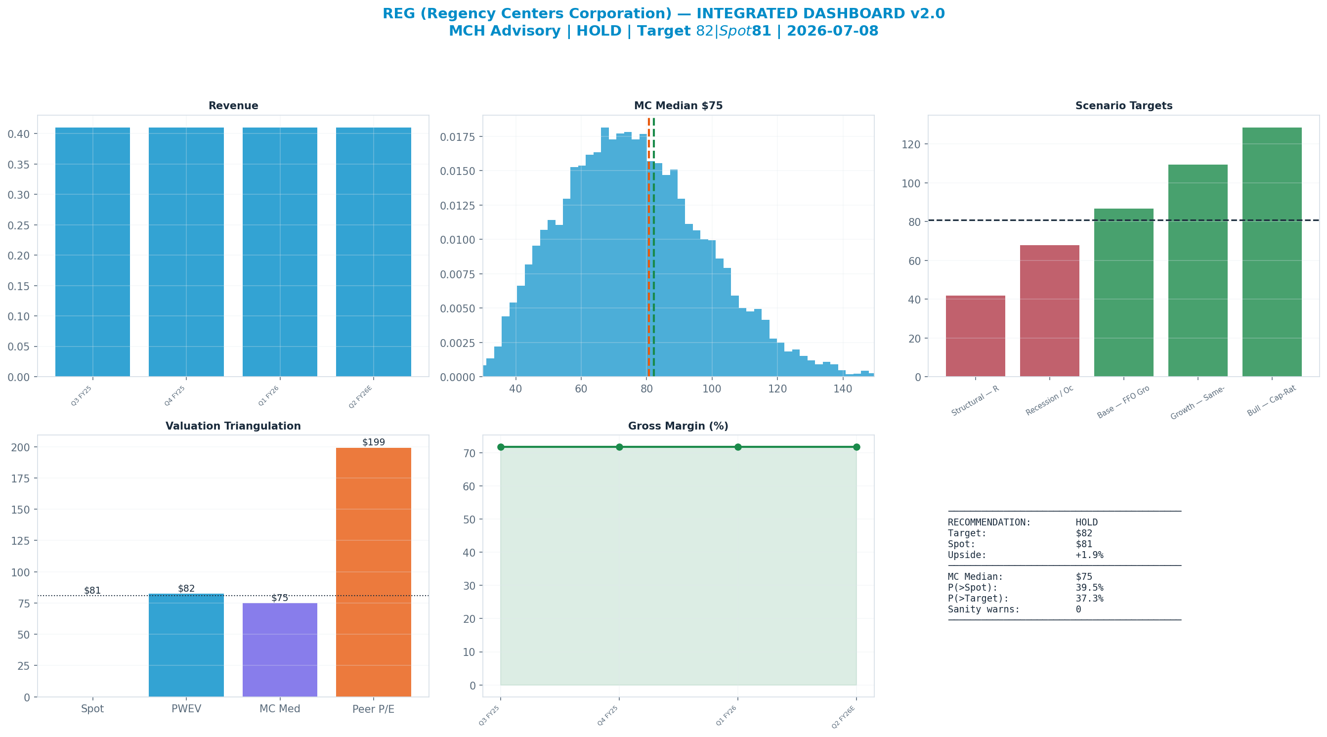 Integrated dashboard. The five valuation anchors bracket the $81 spot from $75 to <img src=