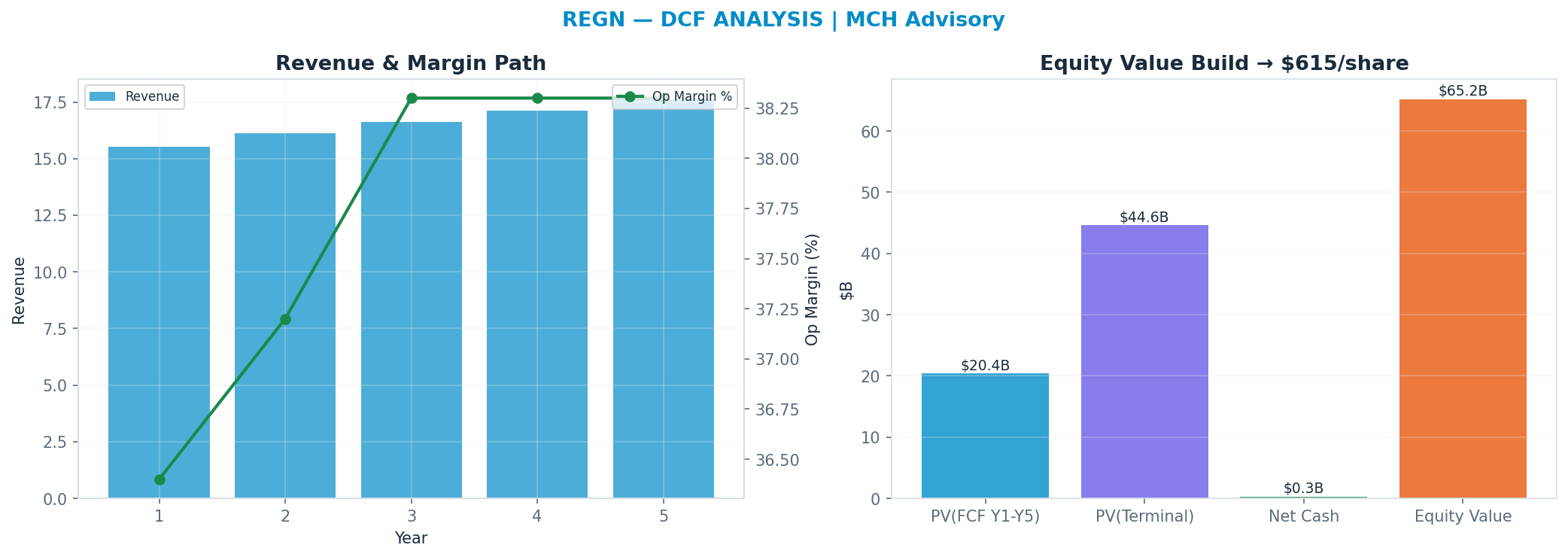 Independent DCF. WACC 8.5%, 12x terminal → $615.