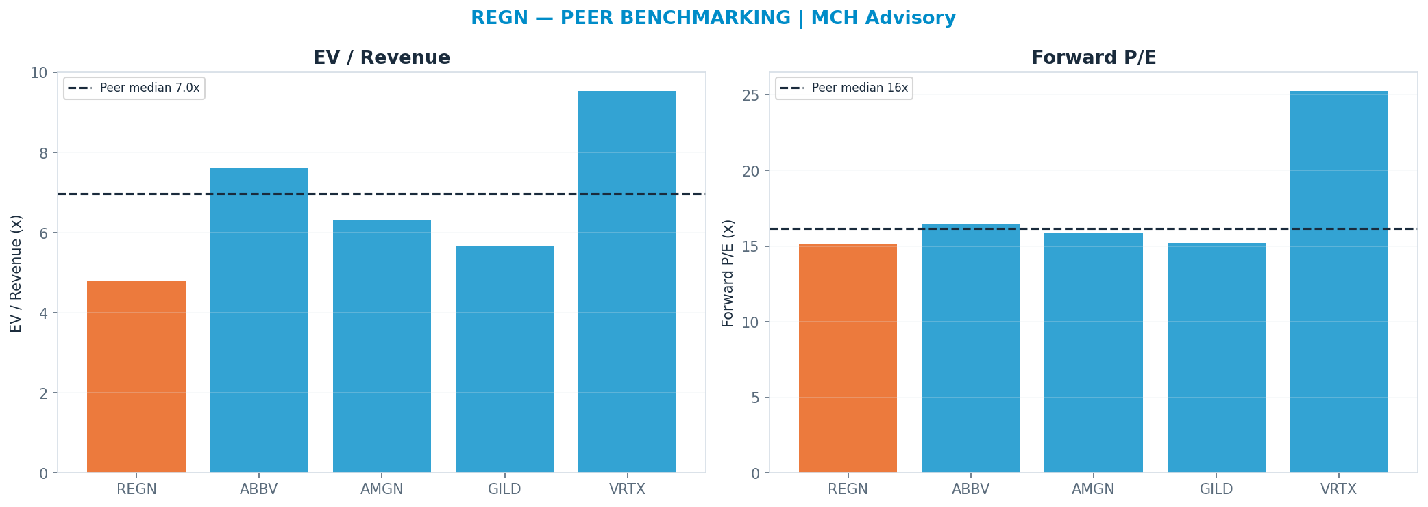 Cross-sectional peer benchmarking. Peer-median fwd P/E 16.16x → $722; EV/Rev re-rate → $983.
