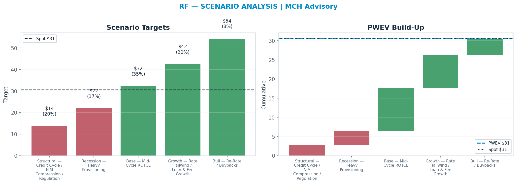 Five-scenario tree. Probability-weighted targets around the $31 spot; PWEV $31 (-0% vs spot · 12m). the payoff shows modest negative expectancy — downside mass dominates (range <img src=