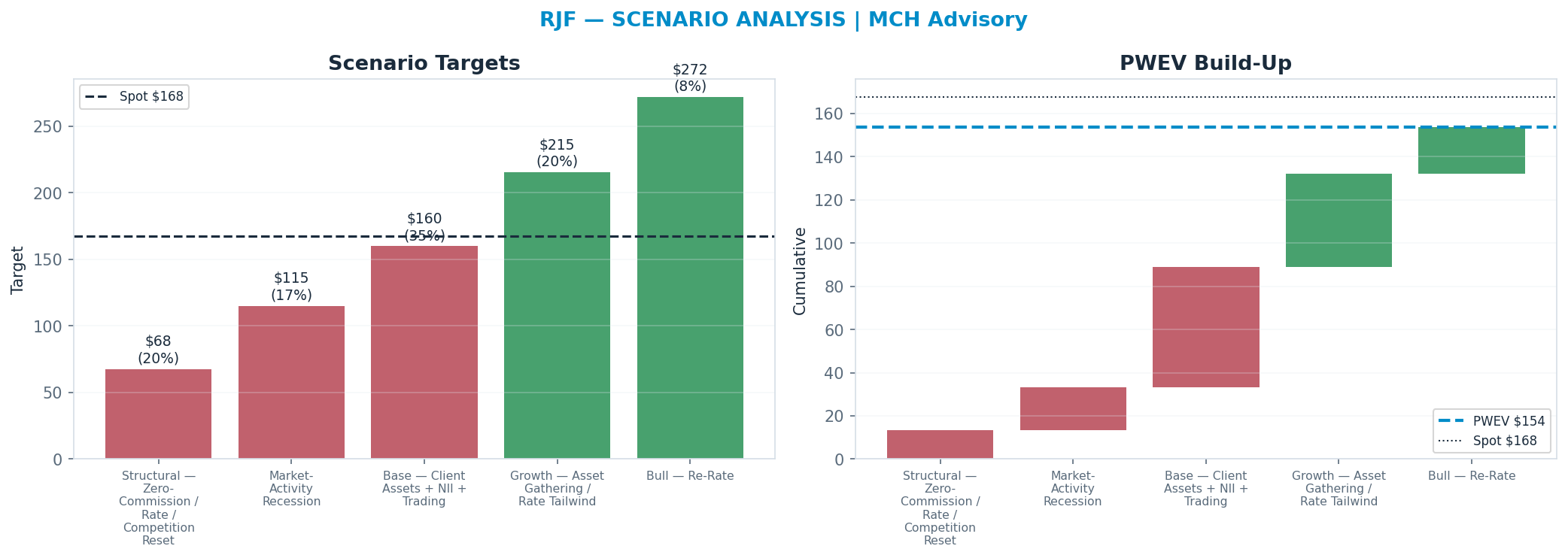 Five-scenario tree. Probability-weighted targets around the <img src=