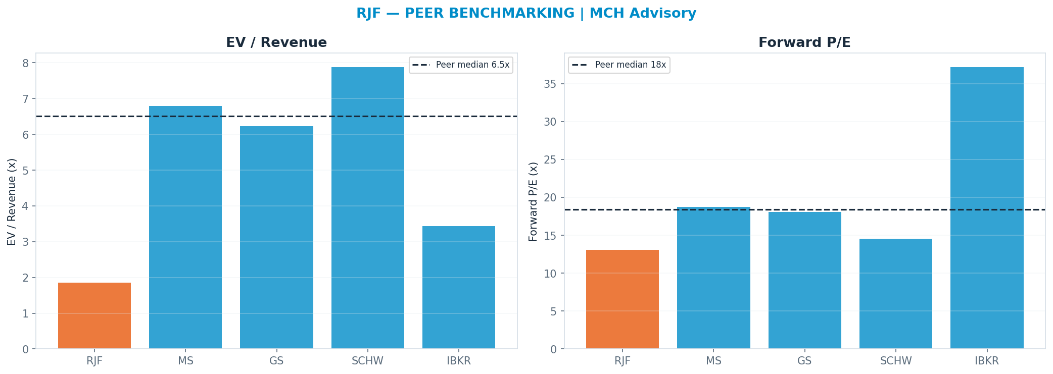 Cross-sectional peer benchmarking. Peer-median fwd P/E 18.42x → $236; EV/Rev re-rate → $516.