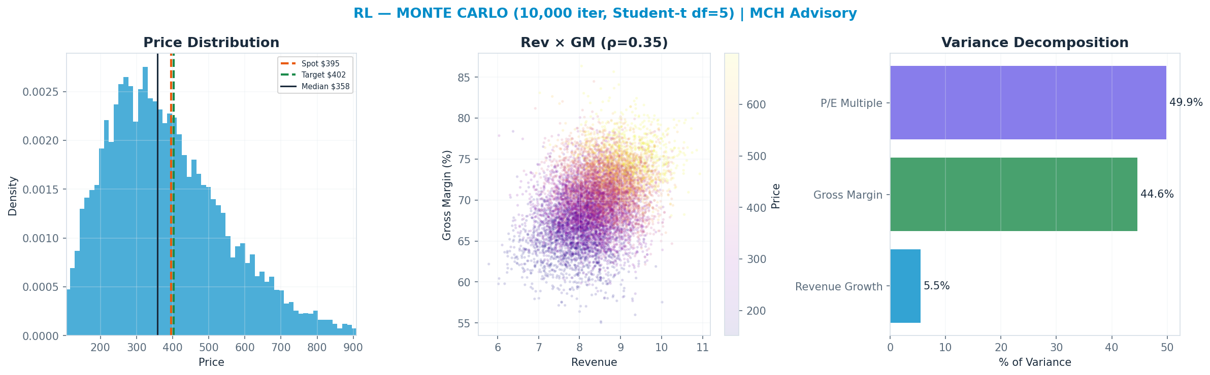 Monte Carlo distribution. Median $358; P(price > current) 42%. P10–P90: <img src=