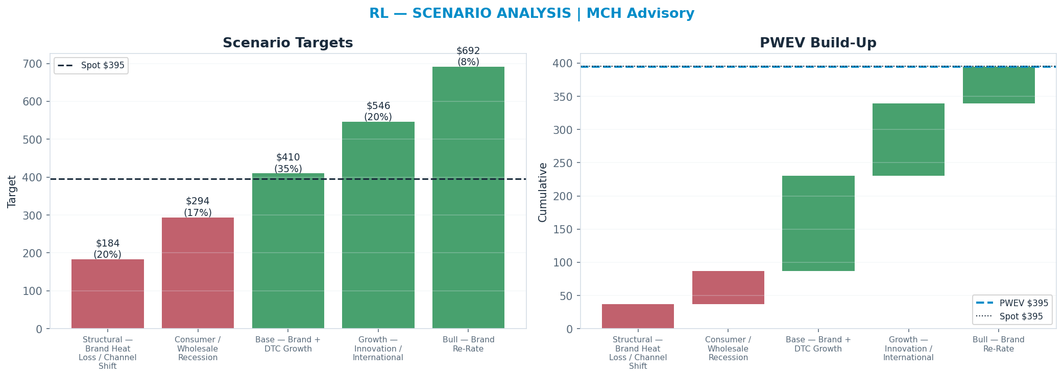 Five-scenario tree. Probability-weighted targets around the $395 spot; PWEV $395 (-0% vs spot · 12m). the payoff shows modest negative expectancy — downside mass dominates (range <img src=
