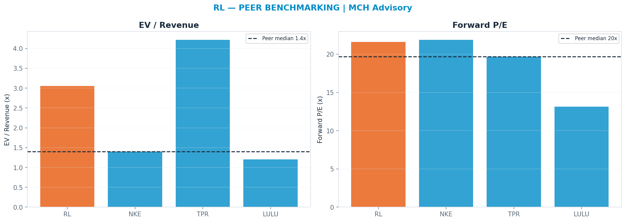 Cross-sectional peer benchmarking. Peer-median fwd P/E 19.68x → $360; EV/Rev re-rate → <img src=