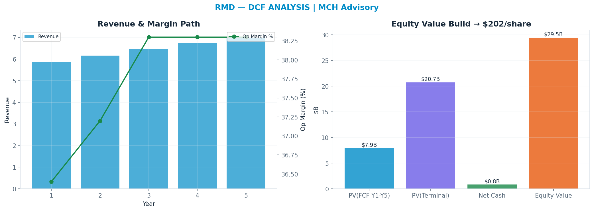 Independent DCF. WACC 8.5%, 14x terminal → $202.