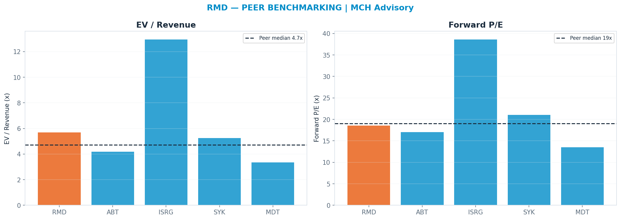 Cross-sectional peer benchmarking. Peer-median fwd P/E 19.03x → $226; EV/Rev re-rate → <img src=