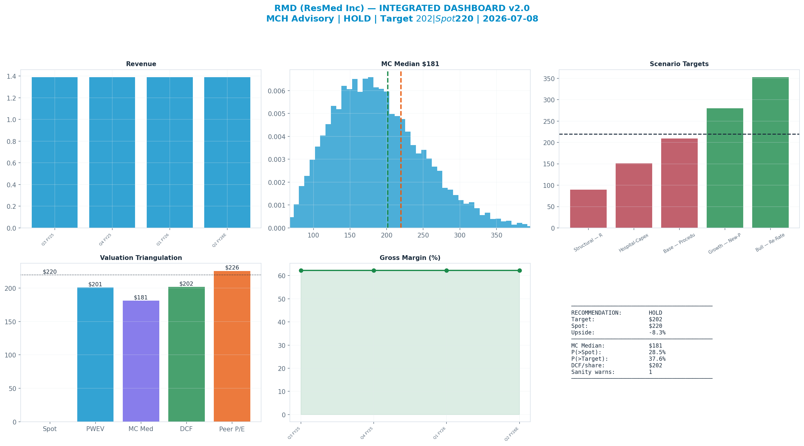 Integrated dashboard. The five valuation anchors bracket the $220 spot from <img src=