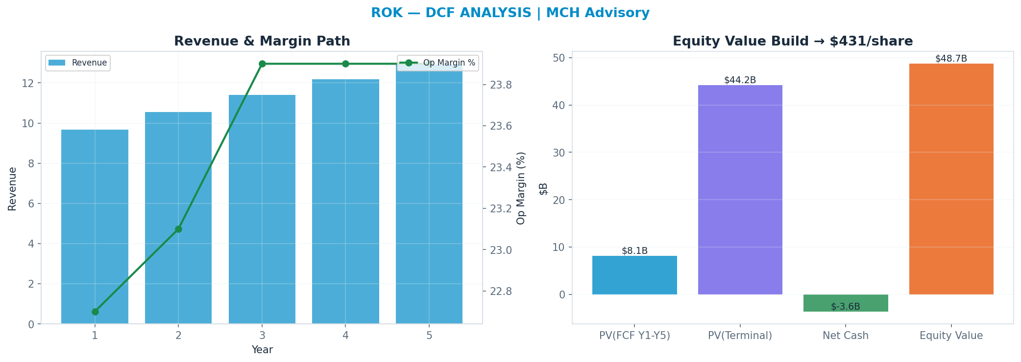 Independent DCF. WACC 9.0%, 28x terminal → $431.