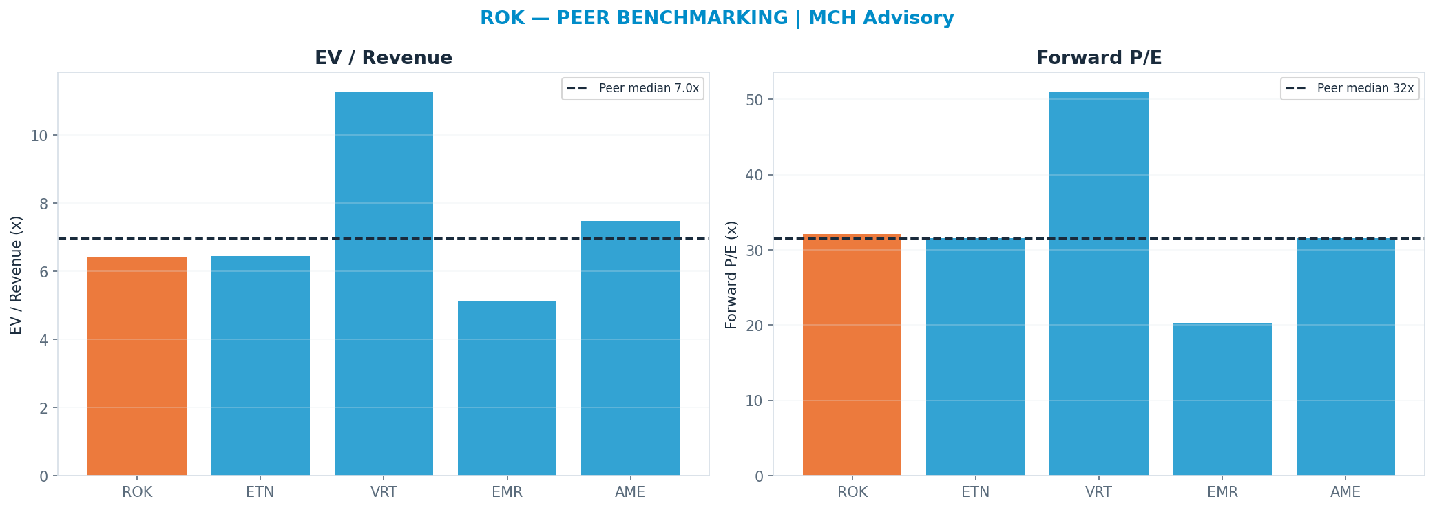 Cross-sectional peer benchmarking. Peer-median fwd P/E 31.55x → $461; EV/Rev re-rate → $511.