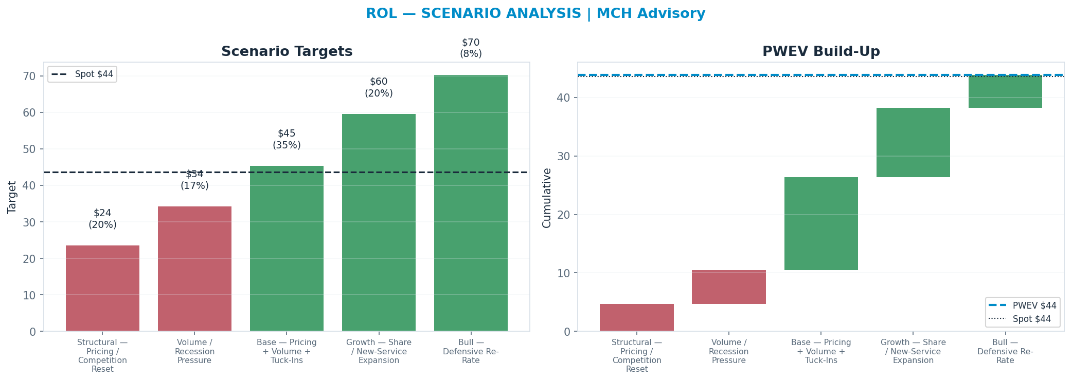 Five-scenario tree. Probability-weighted targets around the $44 spot; PWEV $44 (+1% vs spot · 12m). the payoff shows modest positive expectancy with material downside mass (range $24–$70)