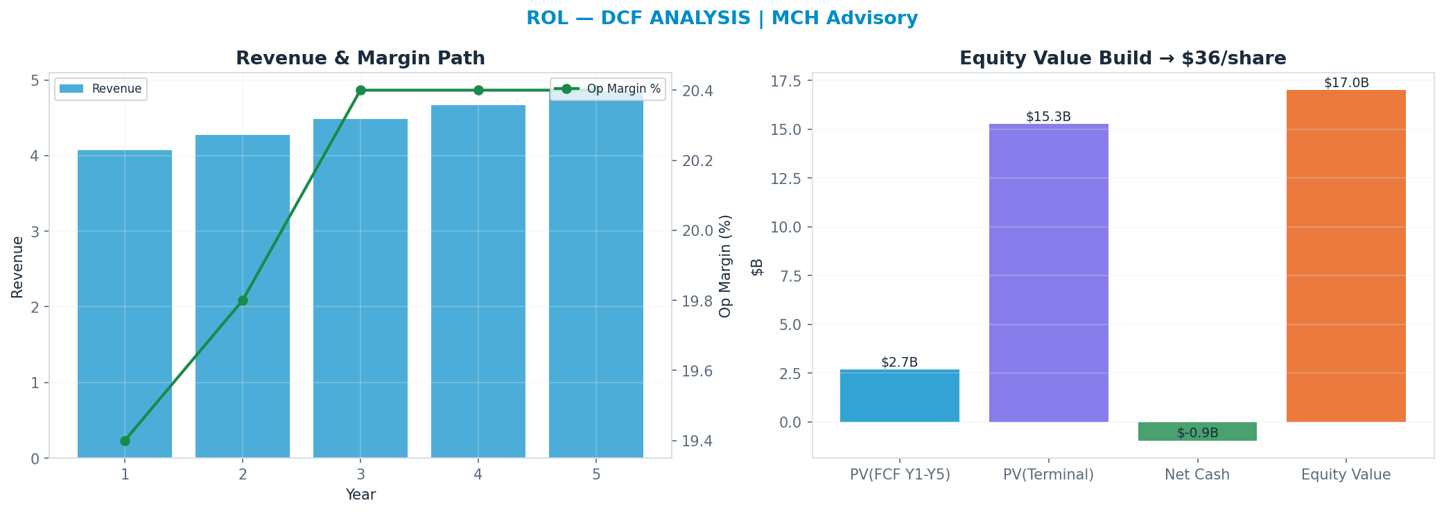 Independent DCF. WACC 8.0%, 30x terminal → $36.