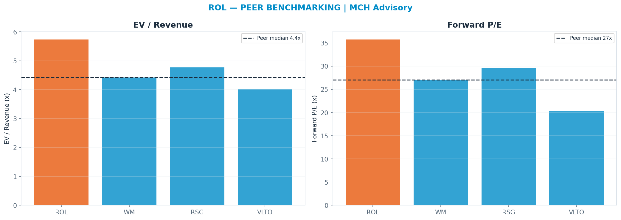 Cross-sectional peer benchmarking. Peer-median fwd P/E 27.03x → $33; EV/Rev re-rate → $33.
