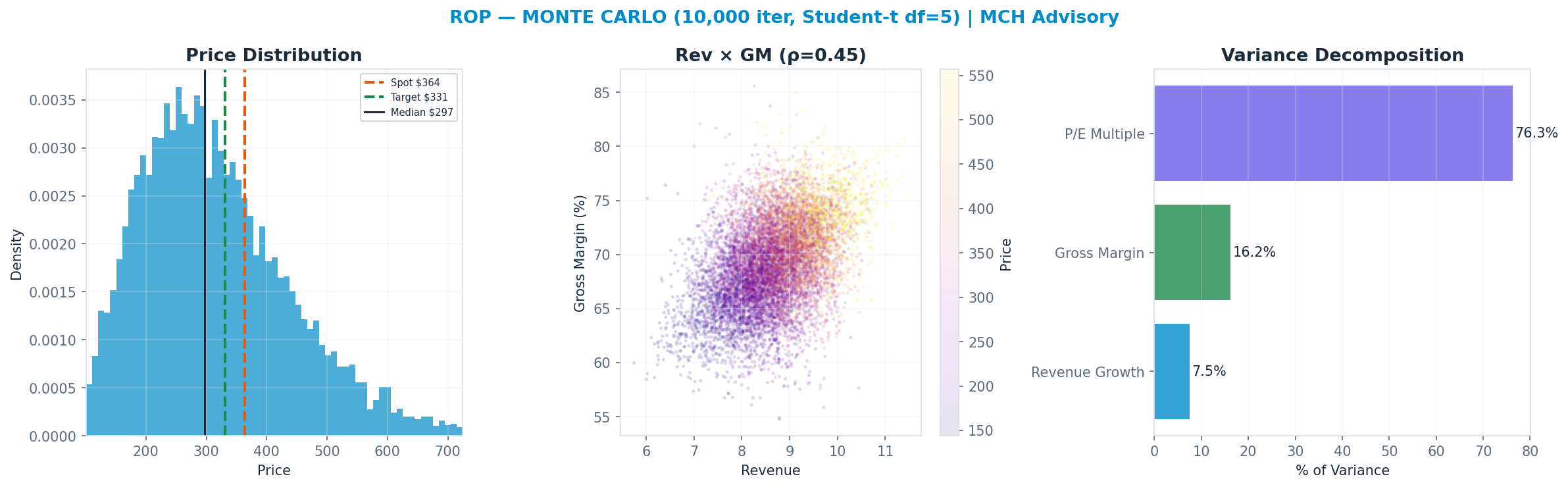 Monte Carlo distribution. Median $297; P(price > current) 31%. P10–P90: <img src=