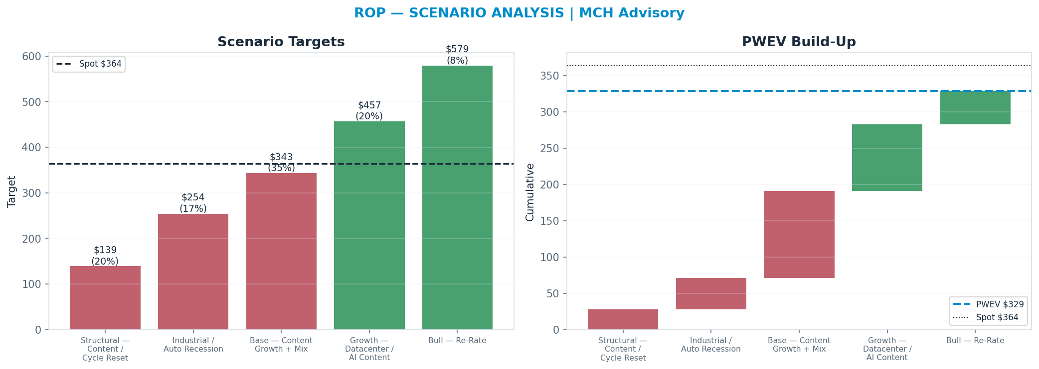Five-scenario tree. Probability-weighted targets around the $364 spot; PWEV $329 (-10% vs spot · 12m). the payoff shows modest negative expectancy — downside mass dominates (range <img src=