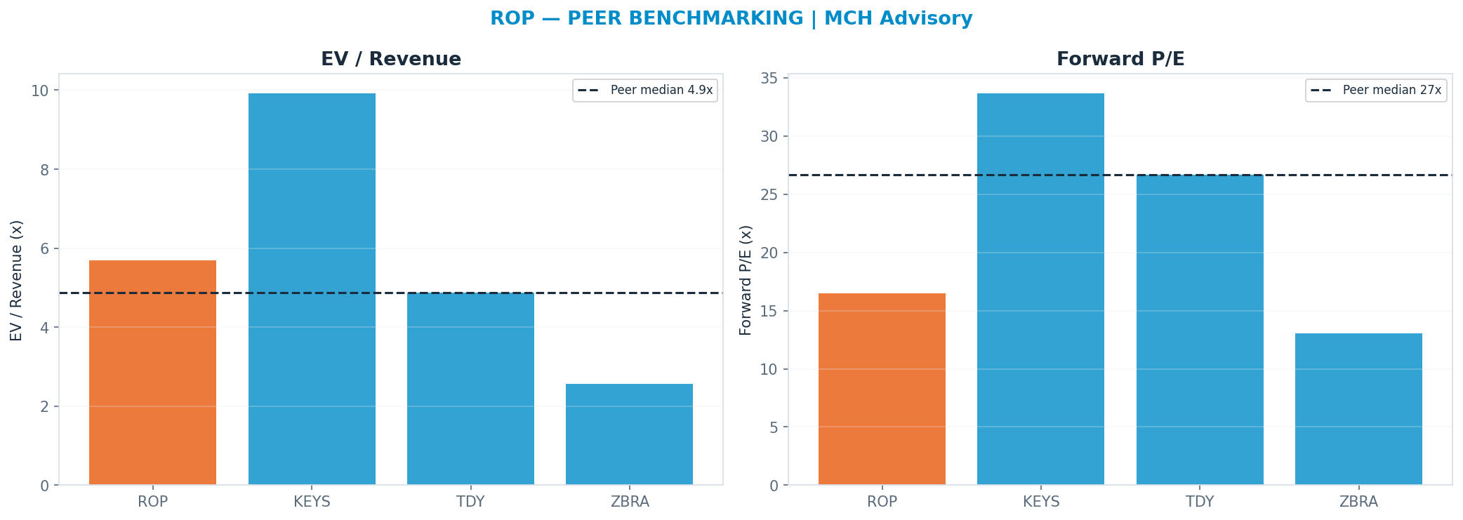 Cross-sectional peer benchmarking. Peer-median fwd P/E 26.67x → $588; EV/Rev re-rate → $297.