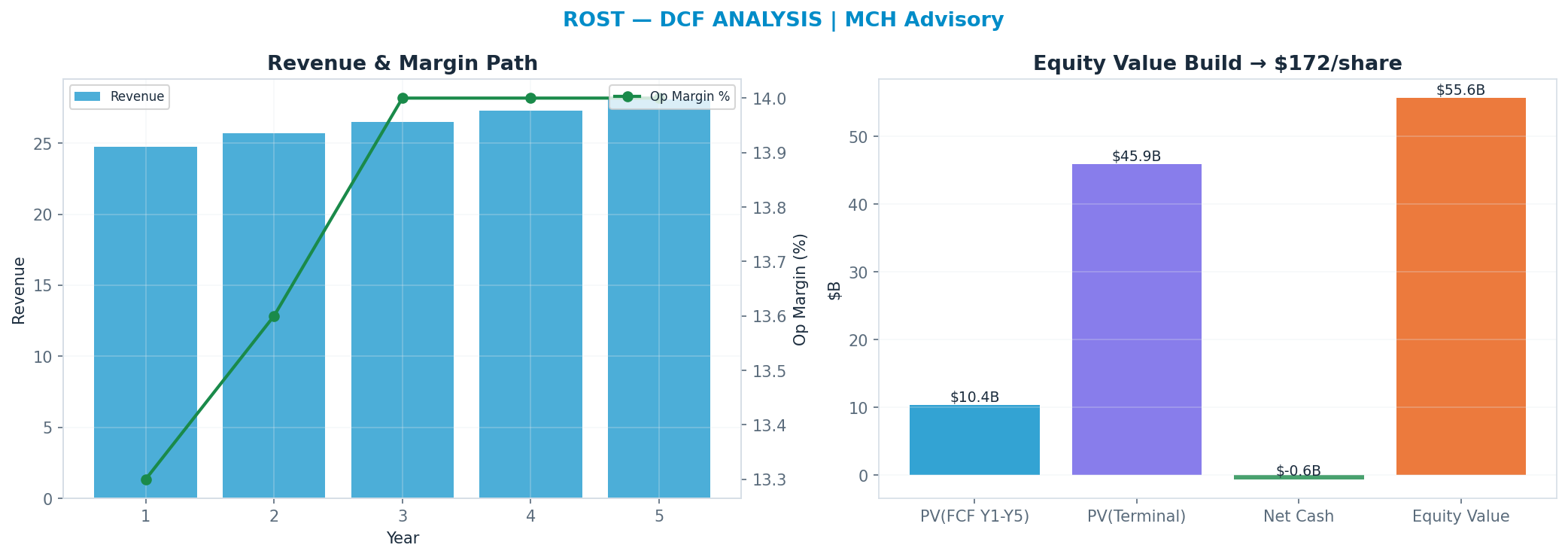 Independent DCF. WACC 8.5%, 24x terminal → <img src=